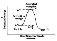 Collision Theory & Variations in Arrhenius Equation | Physical Chemistry for NEET